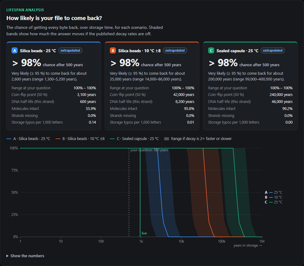 Lifespan analysis: chance of exact recovery over storage time for three scenarios